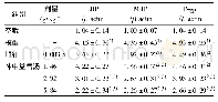 《表3 补中益气汤对移植瘤中LRP,MRP,P-gp蛋白表达的影响(±s,n=6)》