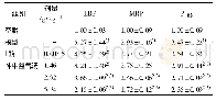 《表4 补中益气汤对移植瘤中LRP,MRP,P-gp mRNA表达的影响(±s,n=6)》