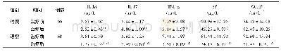 《表6 两组患者治疗前后关节液IL-1β,IL-17,TNF-α,SP和CGRP变化情况比较(±s)》