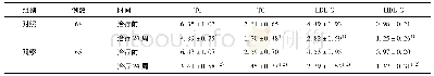 《表2 两组患者治疗前后TC,TG,HDL-C和LDL-C水平变化情况比较(±s)》