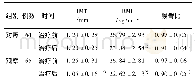 《表4 两组患者治疗前后IMT,BMI,腰臀比水平变化情况比较(±s)》