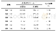 《表5 丹参茎叶活血活性值的测量值与预测值的相对误差》