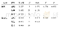 表4 色度值与靛蓝、靛玉红含量的方差分析