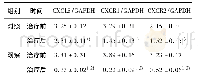 表4 二陈汤加味对患者PBMCs中CXCL8,CXCR1和CXCR2蛋白表达的影响(±s,n=3)