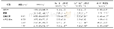 《表2 益气活血方对大鼠脑缺血模型脑匀浆LDH,Na+-K+-ATP酶，Ca2+-Mg2+-ATP酶及总ATP活性的影响(±s,n=6)》