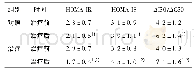 《表2 两组患者治疗前后HOMA-IR,HOMA-IS，ΔI30/ΔG30比较(±s,n=54)》