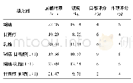 表2 不同填充剂对LBP含片质量的影响