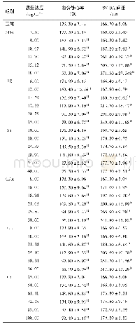 《表1 不同组别斑马鱼胚胎心率和SV-BA间距的检测(±s,n=10)》