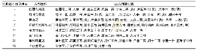 《表1 首批经典名方中剂量较大的处方》