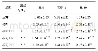 表7 桂枝汤盐敏感大鼠心肌组织IL-6,TNF-α，IL-10 mRNA表达的影响(±s,n=8)