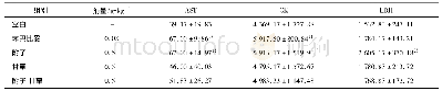 表2 附子-甘草配伍对大鼠AST,CK,LDH水平的影响(±s,n=6)