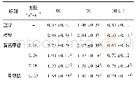 表3 黄芪甲苷对T2DM大鼠血脂含量的影响(±s,n=10)