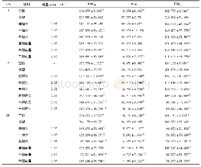 《表2 各组大鼠血清中TNF-α，IL-6,TXB2的质量浓度(±s,n=4)》