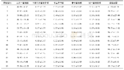 表5 15批款冬花样品中PAs质量分数(±s,n=3)