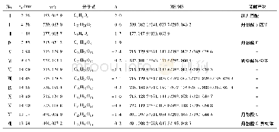 表2 注射用丹参多酚酸在各种条件下的降解产物质谱信息