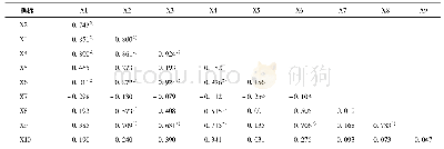 表2 不同移栽密度蒙古黄芪性状指标与药材产量的相关性分析