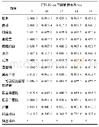 《表4 蒙古黄芪药材性状指标隶属度值及综合评价指数》