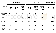 《表4 2017～2018年四川省川芎主产区育苓方式统计》