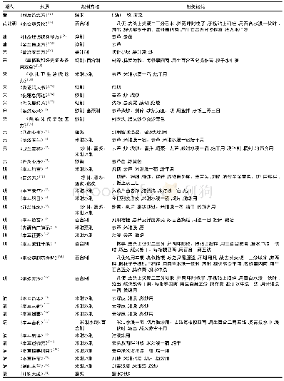 《表1 历代本草收载的桔梗炮制方法》