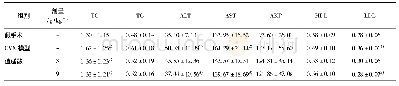 表2 逍遥散对OVX模型大鼠血清生化指标的影响(±s,n=10)
