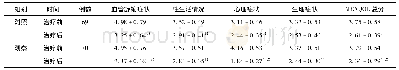 《表6 两组患者治疗前后MENQOL评分比较(±s)》