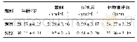 《表1 两组患者一般资料比较(±s,n=30)》