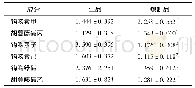 表4 12批钩吻样品炮制前后6种成分含量变化(±s,n=12)