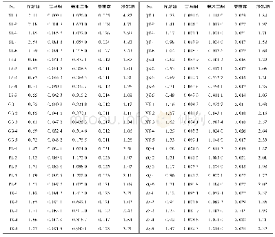 《表2 广西郁金5种成分的含量测定》