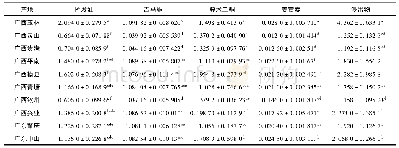 表3 不同产地广西郁金5种成分的方差分析