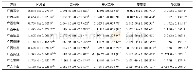 《表3 不同产地广西郁金5种成分的方差分析》