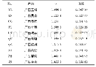 《表5 广西郁金样品相对贴近度的平均值及RSD》