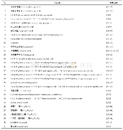 表1 木鳖子中的主要萜类化合物