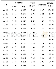 表2 首乌藤饮片形态参数、质量常数、百分质量常数的检测(n=3)