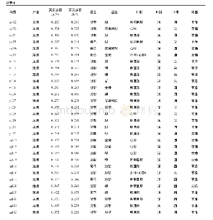 表1 69份苦玄参种质表型性状(n=3)