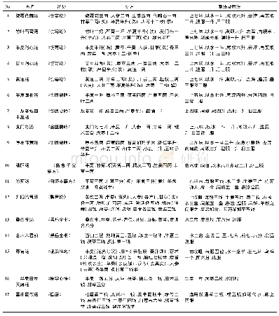 表1 17首经典名方中半夏与姜的同用情况