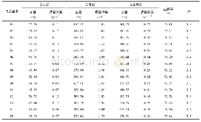 表2 半夏泻心汤物质基准的指标成分含量、出膏率及p H