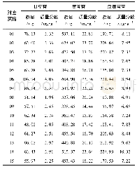 表3 半夏泻心汤对应实物中指标成分的含量测定