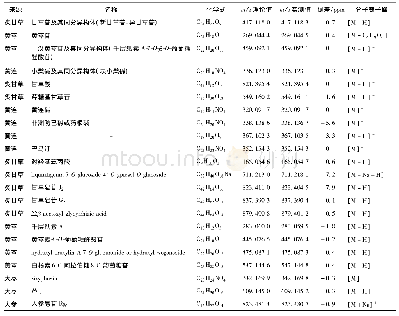 表4 半夏泻心汤对应实物样本的DESI-MSI分析