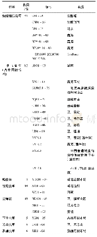 《表1 蝙蝠蛾拟青霉及其易混淆物种DNA条形码鉴定样品的信息》