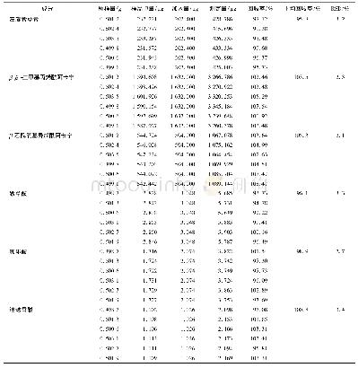 表4 紫草中6种成分加样回收率试验