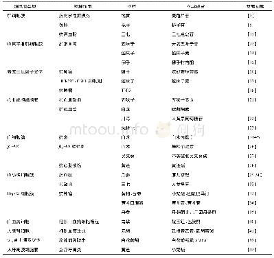 《表1 不同细胞膜类型在中药研究中的应用》