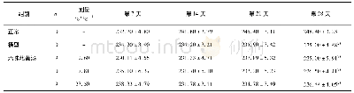 《表1 六味地黄汤对CUMS大鼠体质量的影响(±s)》