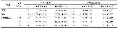 《表3 六味地黄汤对CUMS大鼠旷场总距离和站立次数的影响(±s)》