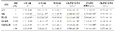 表6 天母降压散对SHR大鼠脏器指数的影响(±s,n=10)
