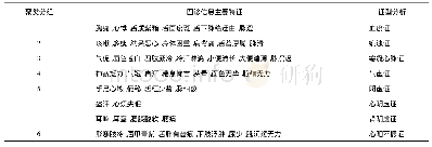 表2 冠心病临界病变证候聚类结果分析