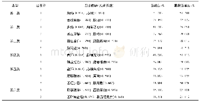 《表3 冠心病临界病变证候的因子分析》