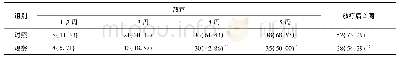 表2 两组患者放疗后2级及以上ARE出现情况比较(±s,n=70)