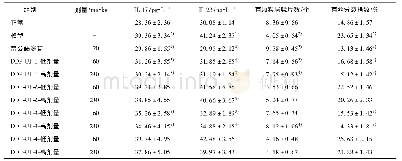 《表4 DDP-UF-1～4对银屑病模型小鼠血清IL-17与IL-23含量、皮肤中有颗粒层鳞片数、有丝分裂指数的影响(±s,n=8)》