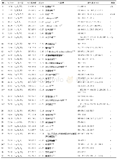 表1 正离子模式下补肺健脾方的化学成分分析