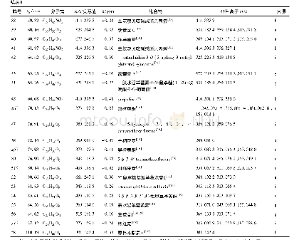 《表1 正离子模式下补肺健脾方的化学成分分析》